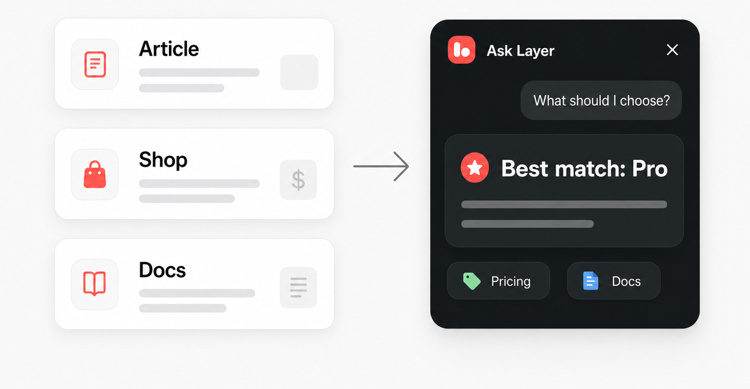 Ask Layer answering a question across different types of websites